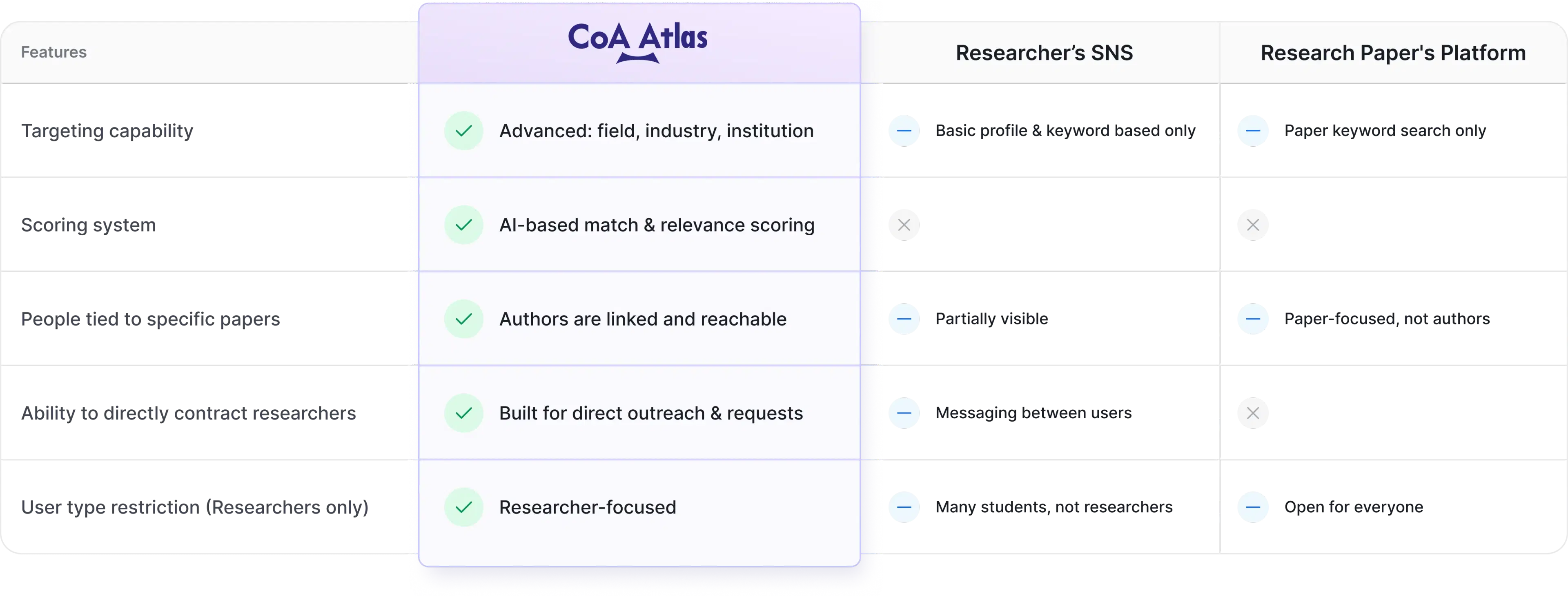 CoA vs Others Comparison
