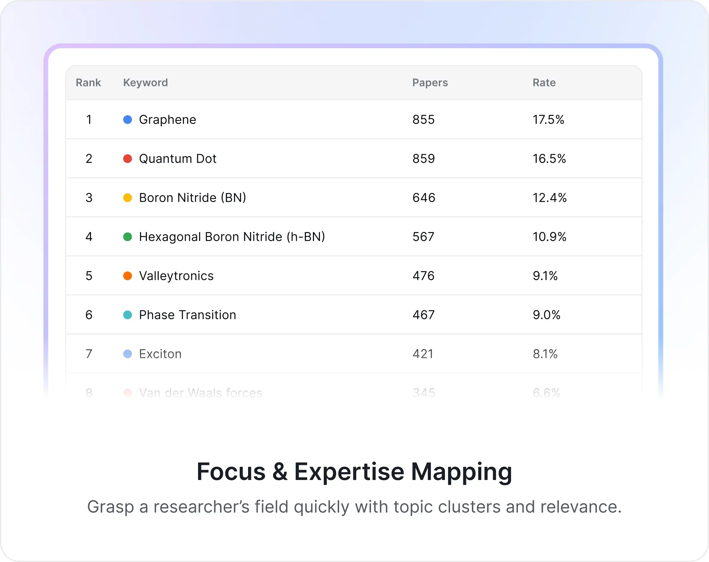Focus & Expertise Mapping