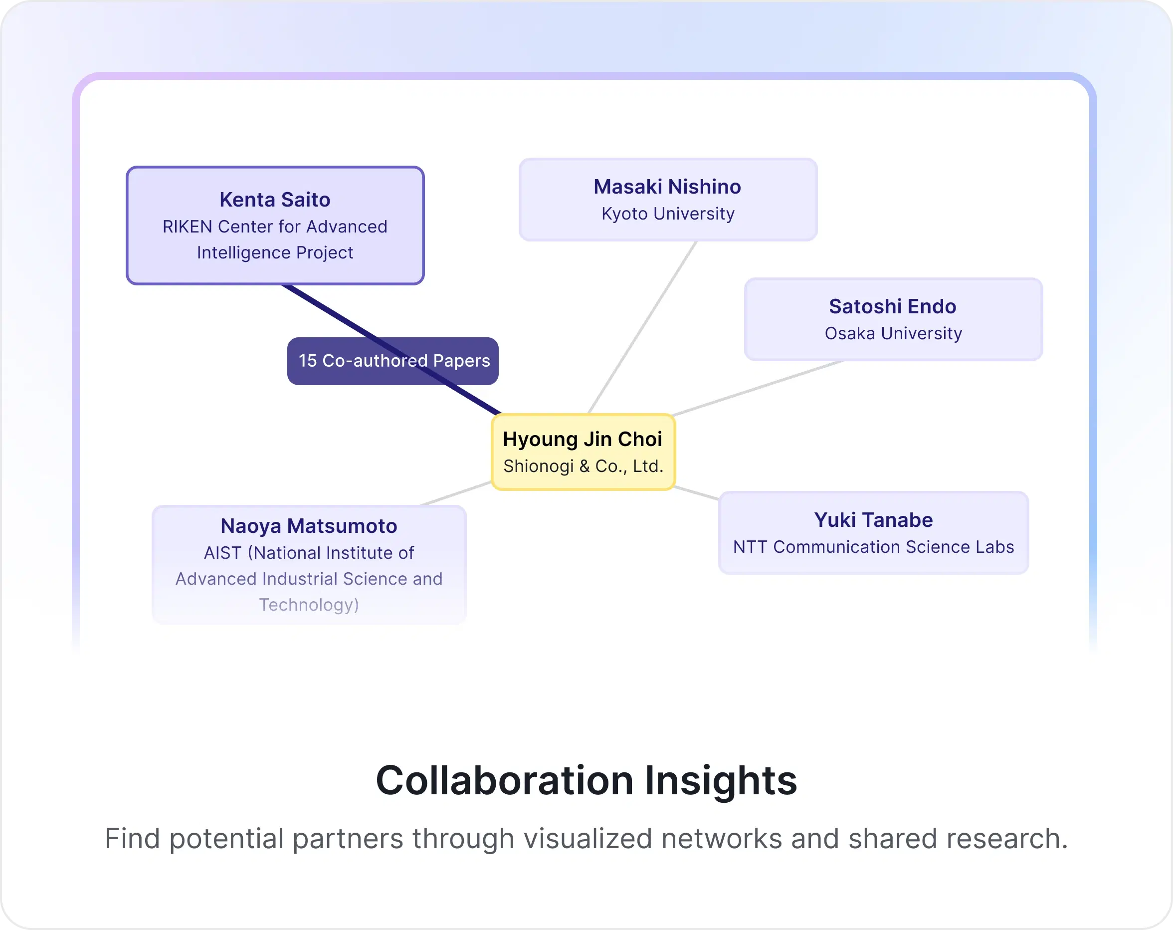 Collaboration Insights